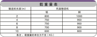 S型轉(zhuǎn)彎鏈板輸送機(jī)載重表 S型轉(zhuǎn)彎鏈板輸送機(jī)載重表