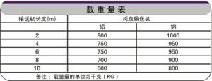 提升鏈板輸送機(jī)載重表 提升鏈板輸送機(jī)載重表